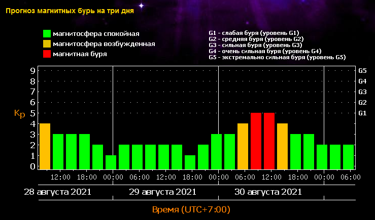 Tesis xras магнитные бури. Шкала магнитных бурь. Карта магнитных бурь. Индикатор магнитных бурь.. Магнитные бури шкала интенсивности.