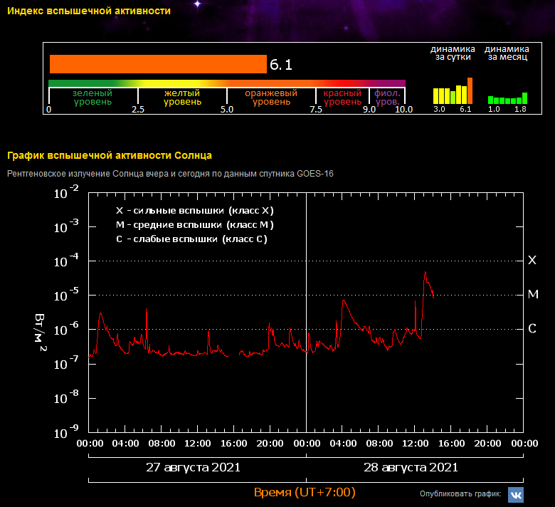 Тесис москва магнитные. График вспышечной активности солнца. Солнечная активность Тесис. Индекс солнечной активности. Вспышки солнечной активности.