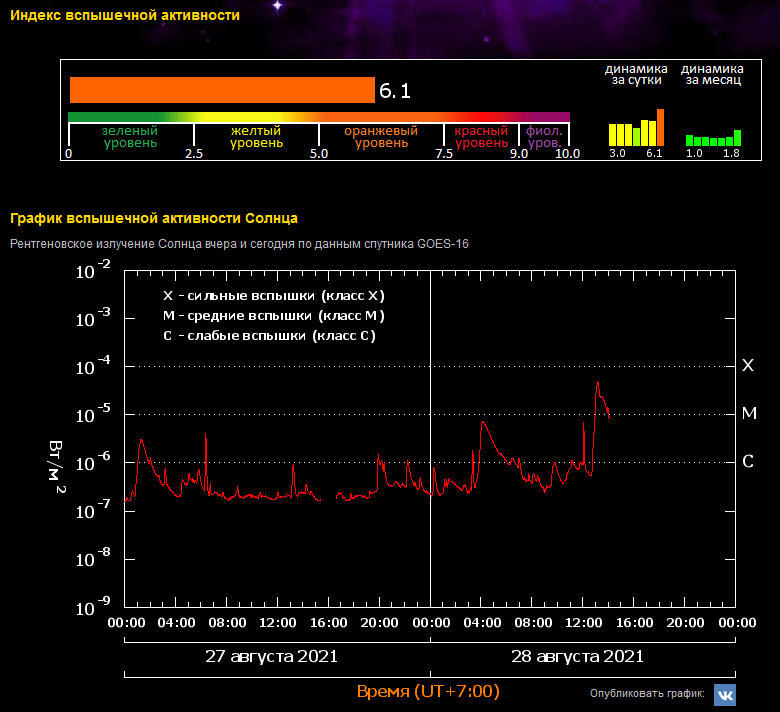 Вспышка сегодня. График вспышечной активности солнца. Солнечная активность Тесис. Солнечная активность вспышки. Тесис вспышки.