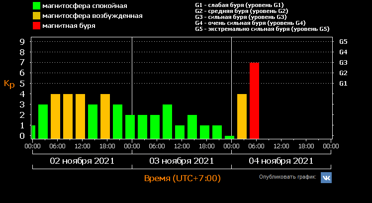 Магнитные бури по дням и часам. Магнитные бури фотографии.