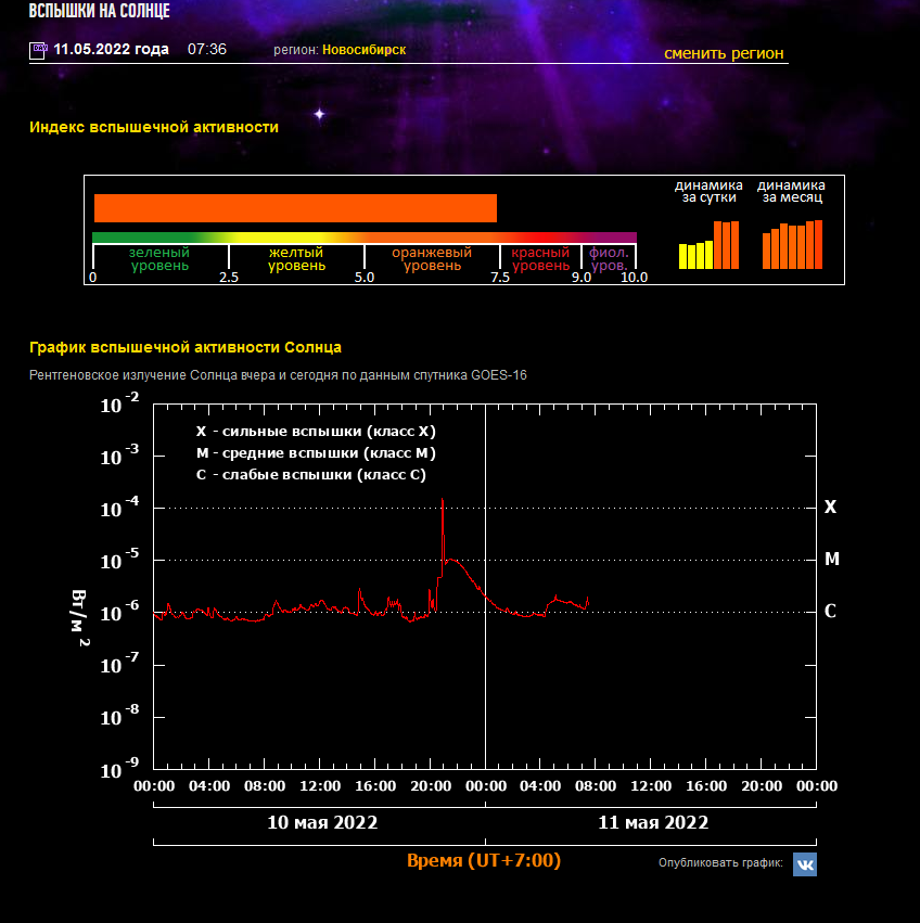 Сегодня есть магнитные бури и сильные вспышки