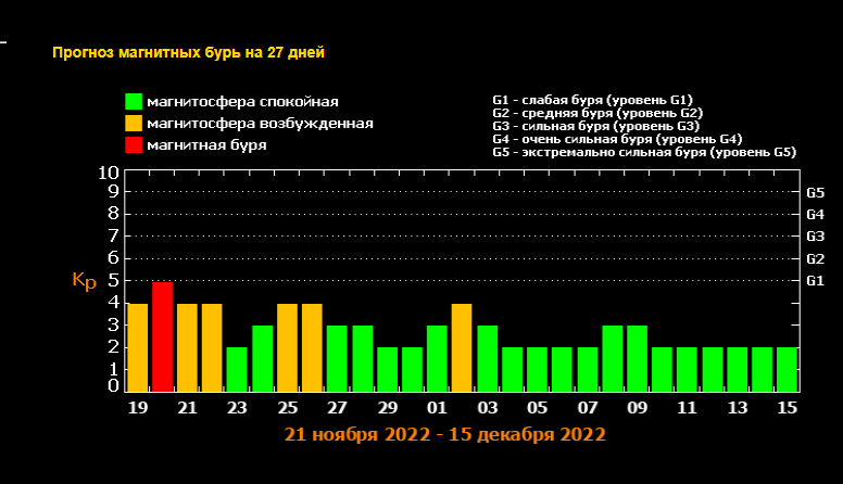 Магнитные бури сегодня в беларуси 2024 февраль. Магнитная буря. Магнитные бури Астрахань. Магнитная буря на солнце. Магнитные бури в феврале 2024.