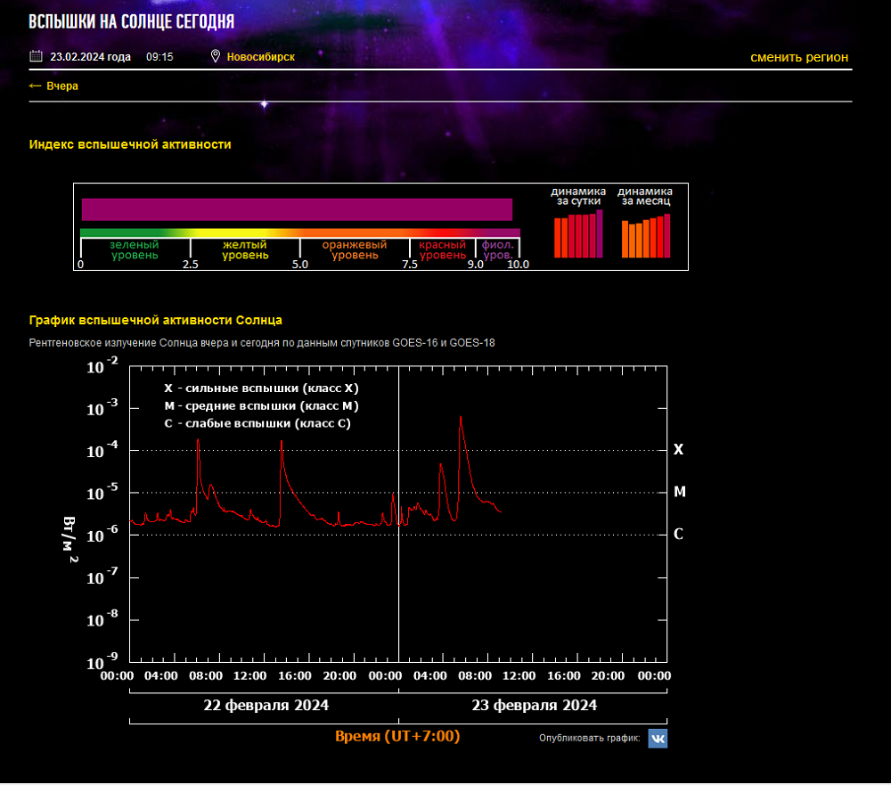 Мощнейшая вспышка на Солнце 23 февраля может привести к магнитному шторму  на Земле | 23.02.2024 | Искитим - БезФормата
