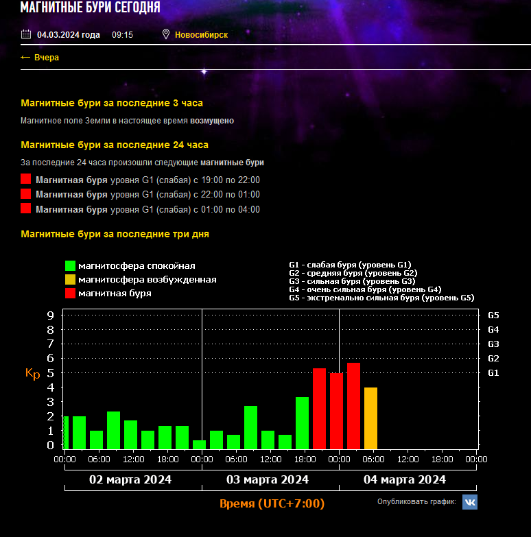 Магнитные бури сегодня в беларуси 2024 февраль